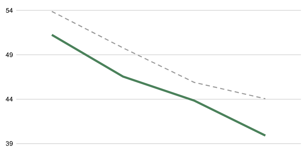 Muir Wood Clients are less depressed than the national average