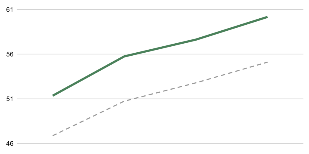 Muir Wood Clients demonstrate better global recovery than the national average