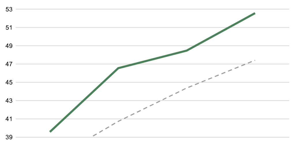 Muir Wood Clients are more satisfied with their lives than the national average