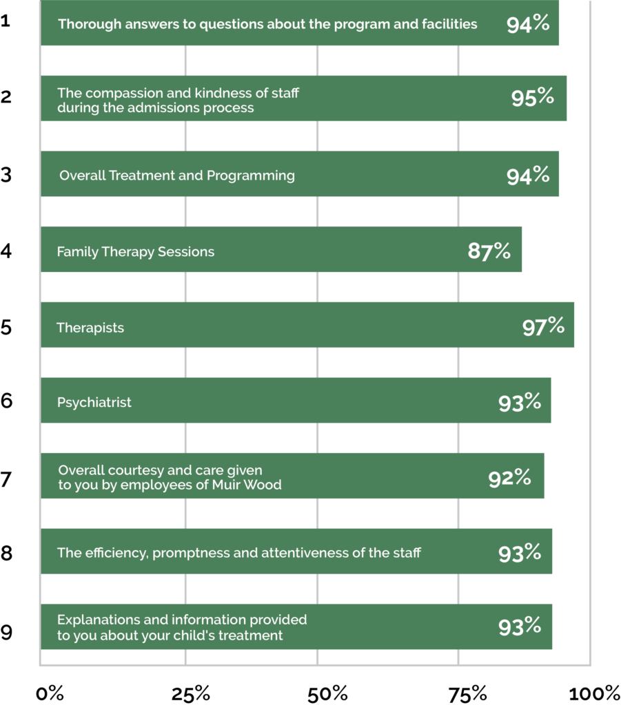 parents reported significant positive changes