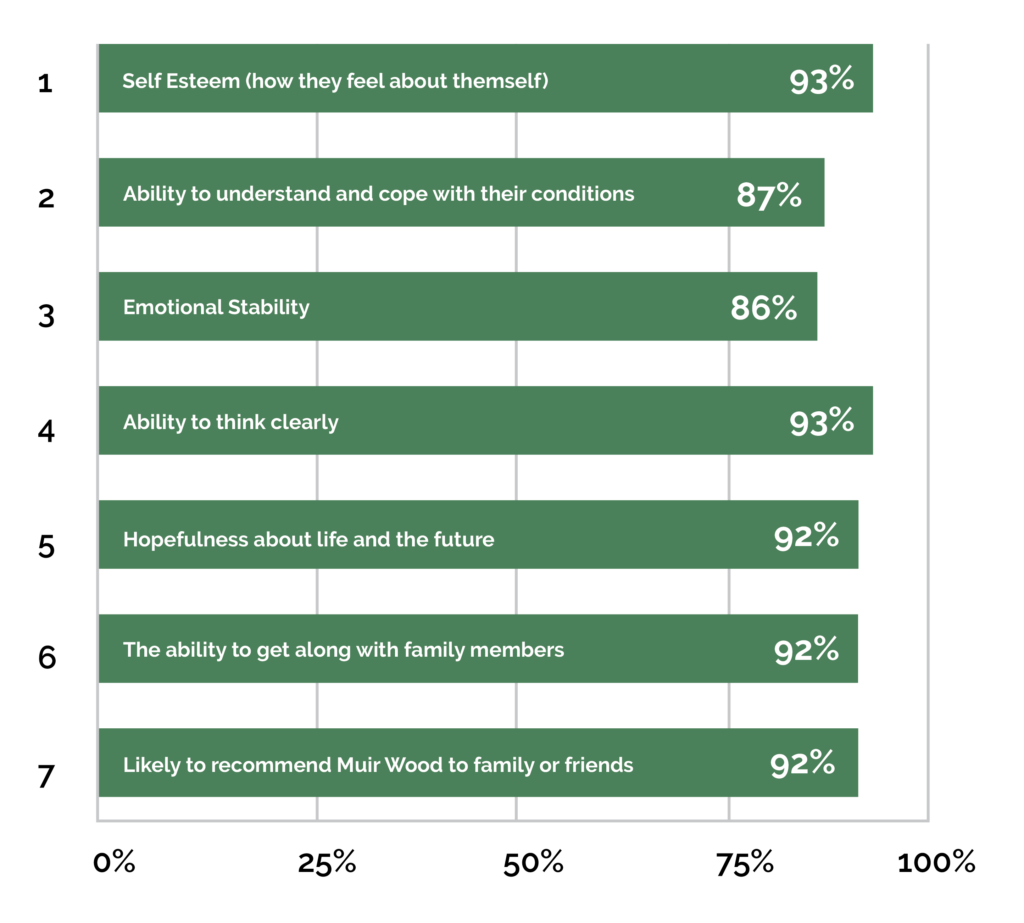 parents reported significant positive changes