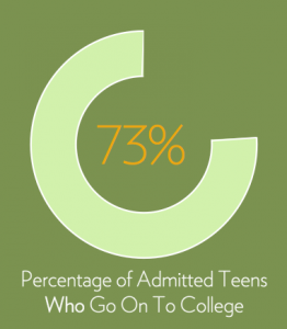 Treatment outcomes and recovery progress data from Muir Wood Teen Treatment center