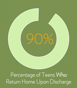 Treatment outcomes and recovery progress data from Muir Wood Teen Treatment center