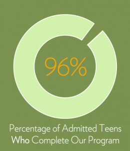 Treatment outcomes and recovery progress data from Muir Wood Teen Treatment center