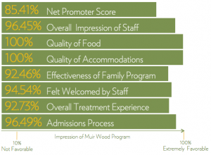 Treatment outcomes and recovery progress data from Muir Wood Teen Treatment cente